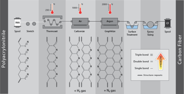 Bicycle Science Basics, Part 1: What Is Carbon Fiber? - Ruckus Composites